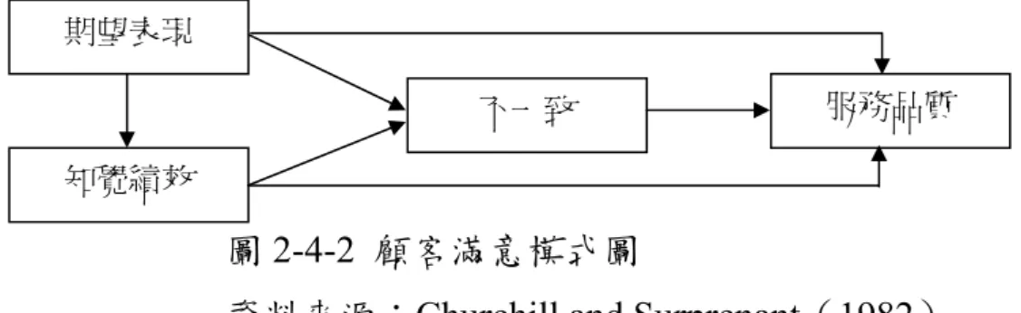 圖 2-4-3 顧客滿意公式圖                                            資料來源：林陽助（2003）。 
