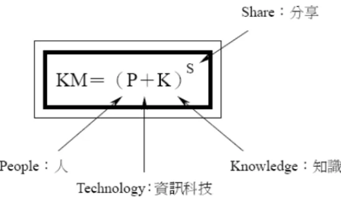 圖 2-1 知識管理重要元素架構  資料來源：知識管理的第一本書，劉京偉 (2000)。台北市：商周。      王如哲（2000）認為「知識管理」一詞雖已被廣泛使用，但仍欠缺一致性的  定義，因此，他以下列的觀點來進一步闡明知識管理的涵義： （一）知識管理等  於「資訊和通訊科技」加上「新的工作組織」 ； （二）知識管理強調「無形資產」  之管理； （三）知識管理是一種「有意的策略」 ； （四）知識管理對象是「智慧  資產」 ； （五）知識管理是將「隱形知識外顯化」的過程； （六）強調「知識循  環」的知
