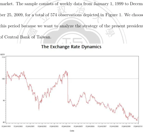 Figure 1: Nominal Effective Exchange Rate Index(2000=100)