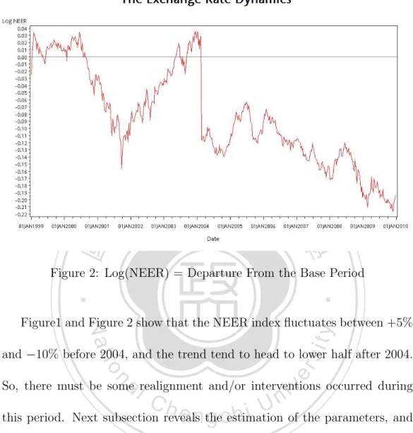 Figure 2: Log(NEER) = Departure From the Base Period