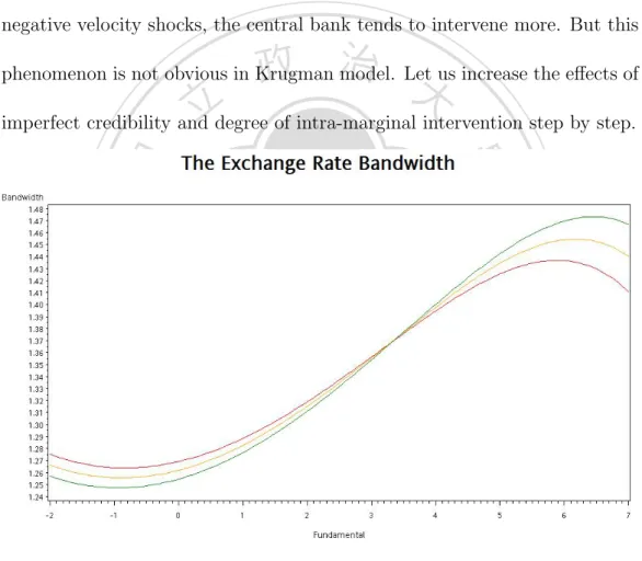Figure 4: Exchange Rate Dynamics: Soft Edge (red⇒ σ s 2 = 0, orange⇒ σ 2 s = 1, green⇒ σ 2 s = 2)