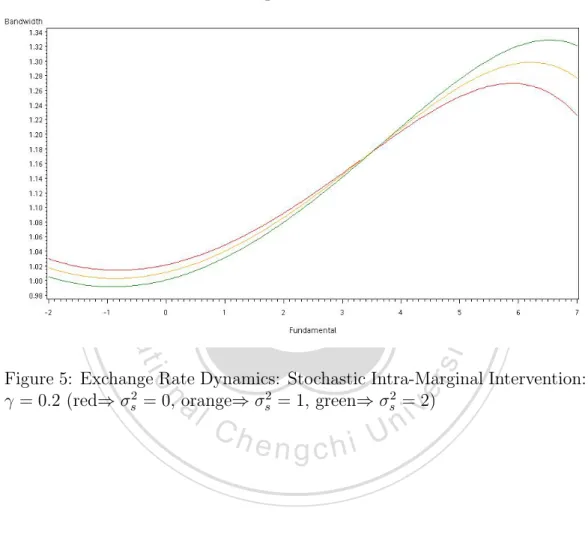 Figure 5: Exchange Rate Dynamics: Stochastic Intra-Marginal Intervention: γ = 0.2 (red⇒ σ s 2 = 0, orange⇒ σ s 2 = 1, green⇒ σ 2s = 2)