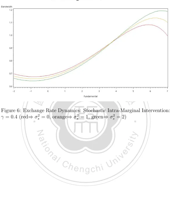 Figure 6: Exchange Rate Dynamics: Stochastic Intra-Marginal Intervention: γ = 0.4 (red⇒ σ s 2 = 0, orange⇒ σ s 2 = 1, green⇒ σ 2s = 2)