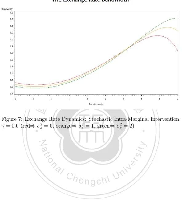Figure 7: Exchange Rate Dynamics: Stochastic Intra-Marginal Intervention: γ = 0.6 (red⇒ σ s 2 = 0, orange⇒ σ s 2 = 1, green⇒ σ 2s = 2)