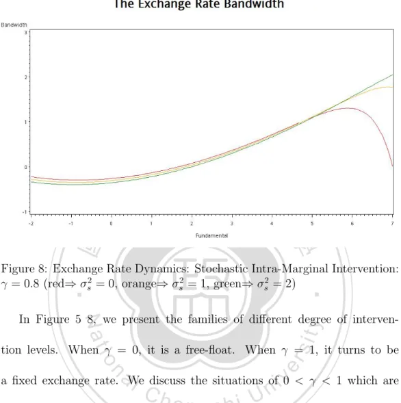 Figure 8: Exchange Rate Dynamics: Stochastic Intra-Marginal Intervention: γ = 0.8 (red⇒ σ s 2 = 0, orange⇒ σ s 2 = 1, green⇒ σ 2s = 2)