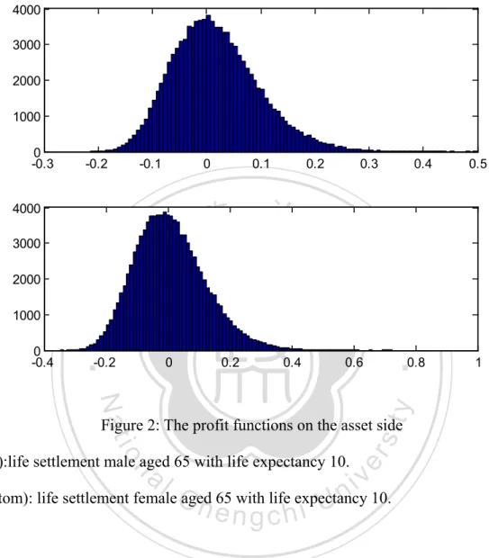 Figure 2: The profit functions on the asset side  (top):life settlement male aged 65 with life expectancy 10