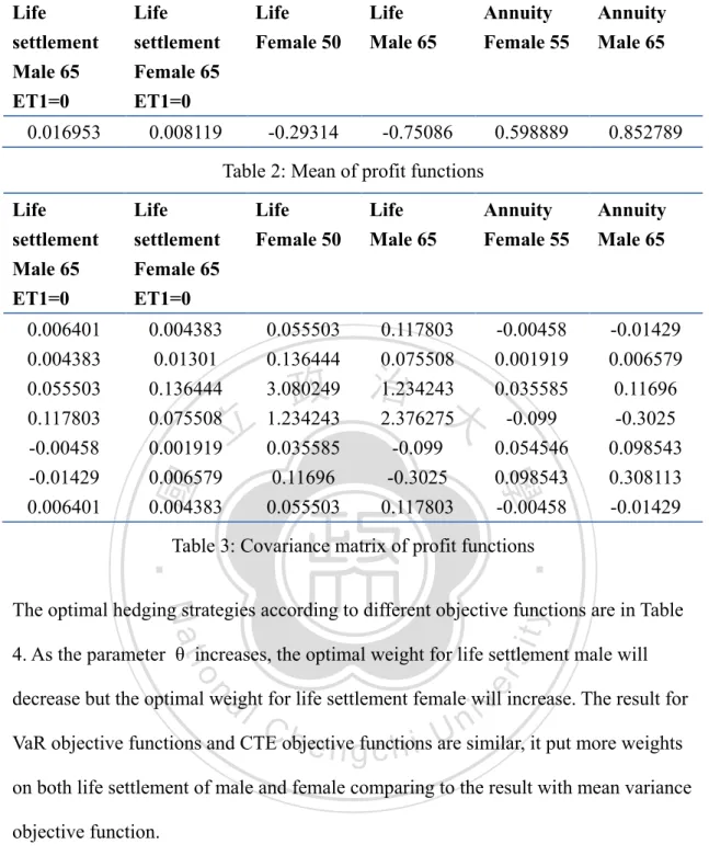 Table 3: Covariance matrix of profit functions 