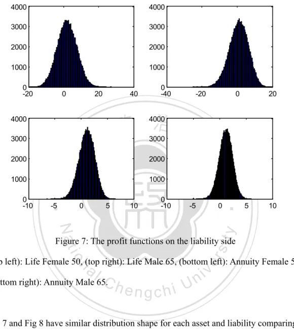 Figure 7: The profit functions on the liability side 