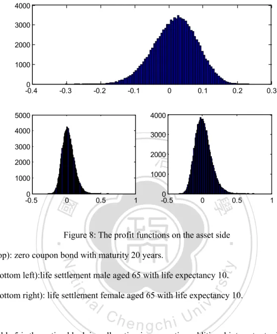 Figure 8: The profit functions on the asset side  (top): zero coupon bond with maturity 20 years