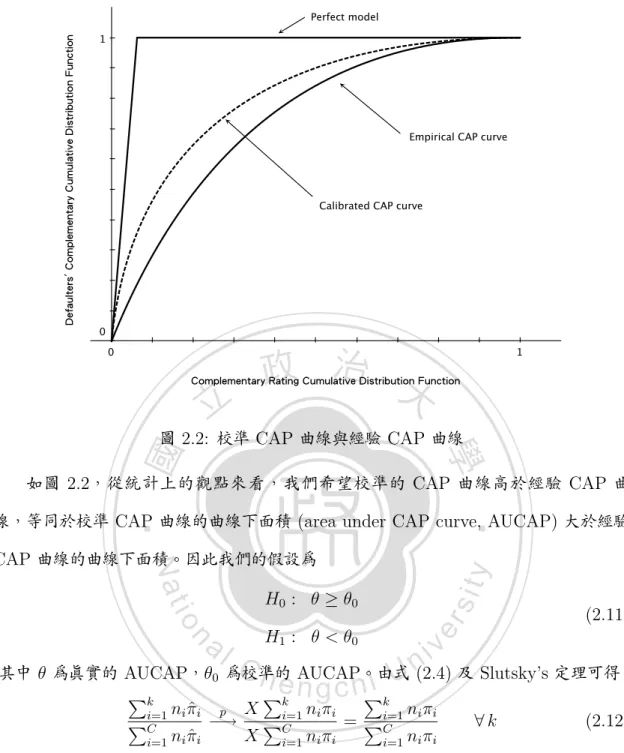 圖 2.2: 校準 CAP 曲線與經驗 CAP 曲線