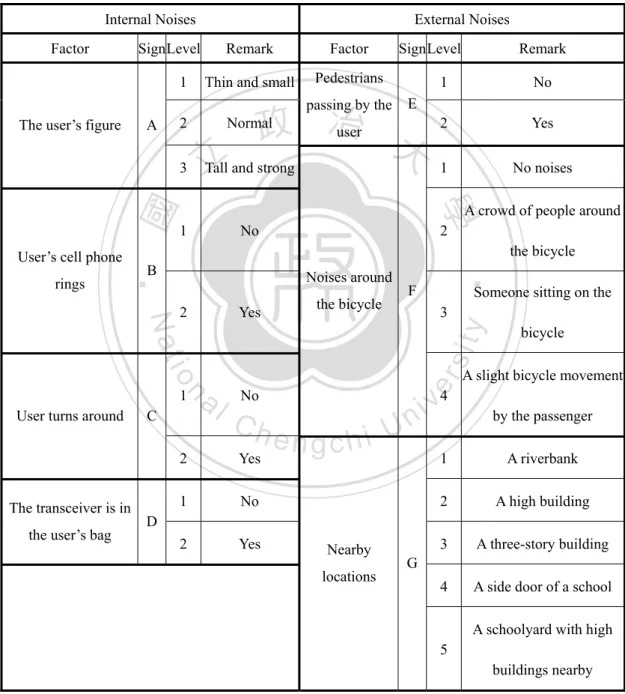 Table 2.1 The 7 internal and external noises factors 