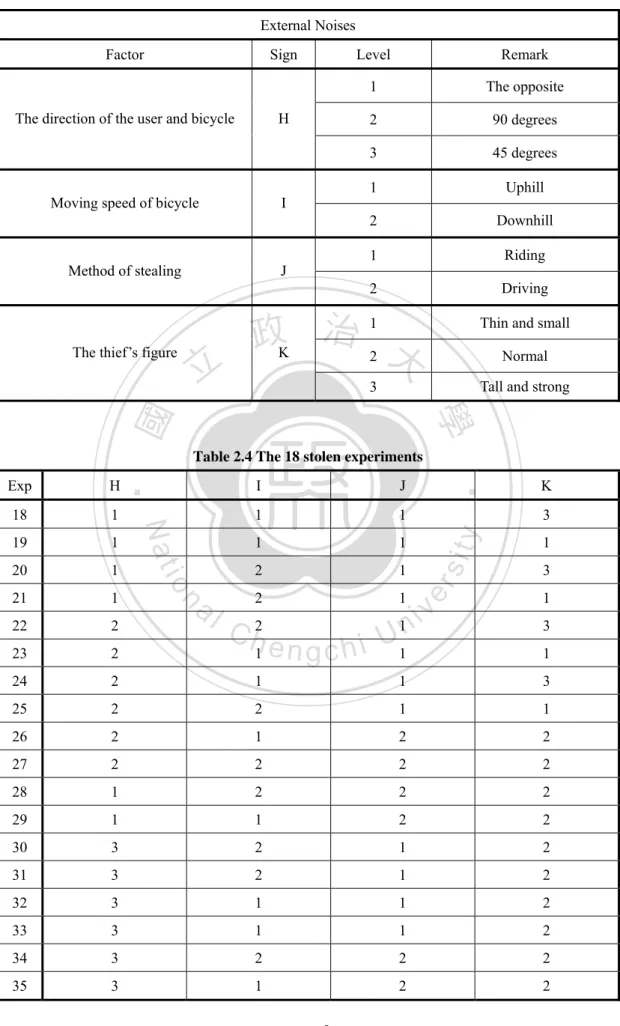 Table 2.3 The 4 factors of possible events( bicycle is stolen at a hillside location) 