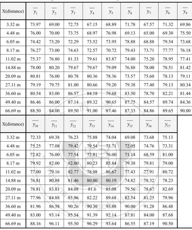 Table 2.5 The experiment 1~17 of dataset1 (average RSSI value at set distance) 