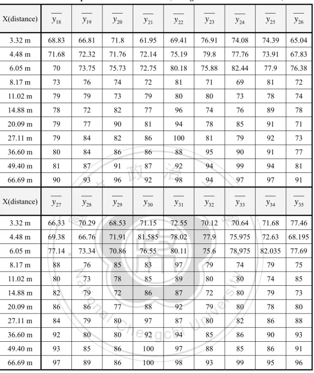 Table 2.6 The experiment 18~35 of dataset1 (average RSSI value at set distance) 