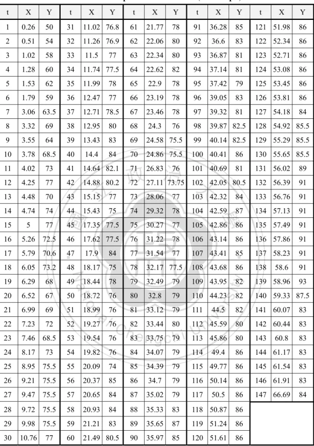 Table 2.7 The experiment 2 of dataset2 (for example) 