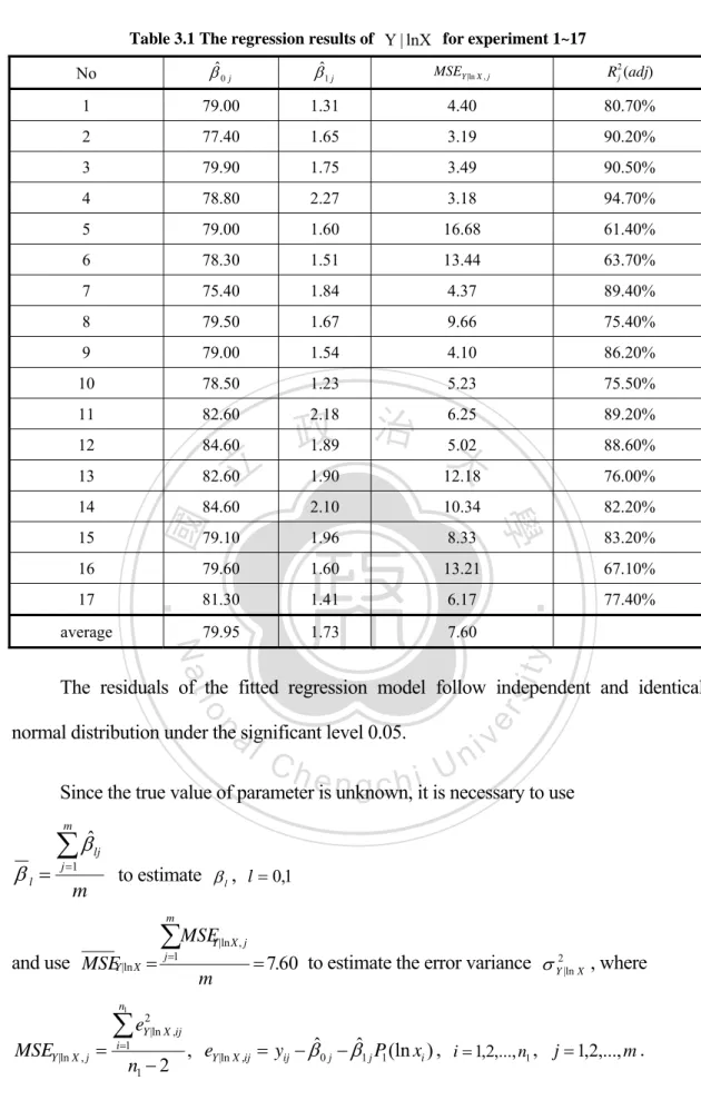 Table 3.1 The regression results of  Y | lnX  for experiment 1~17 
