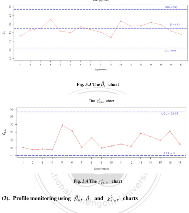 Fig. 3.3 The β ˆ 1  chart  