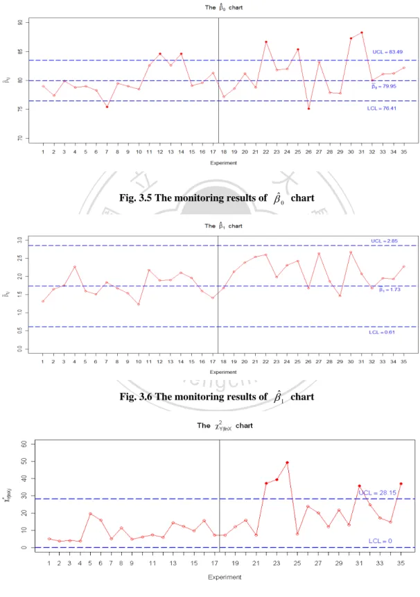 Fig. 3.5 The monitoring results of  β  chart ˆ 0