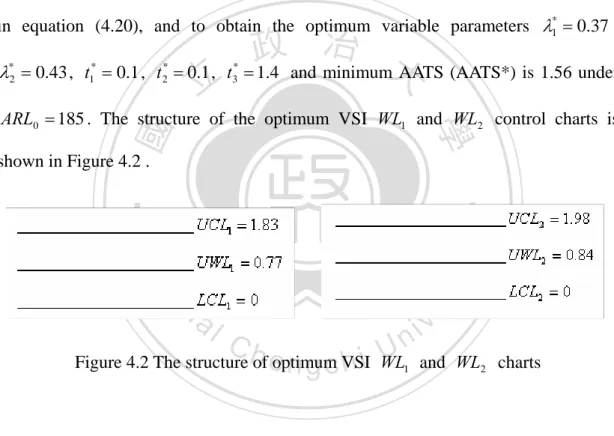 Figure 4.2 The structure of optimum VSI  WL 1  and  WL 2  charts 