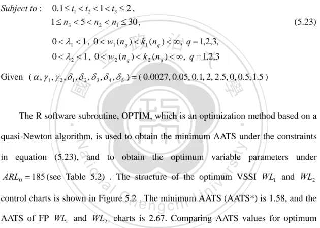 Table 5.2 Optimum variable parameters for VSSI  WL 1  and  WL 2  charts  ),(λ* 1 λ * 2 (0.35,0.35)  ( , , ( ), ( ), ( ), 2 ( 1 * ) )*12*11*11*1*1nwnknwnknt (0.1, 18, 0.56, 0.85