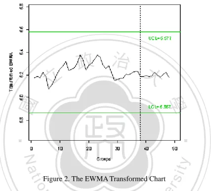 Figure 2. The EWMA Transformed Chart 