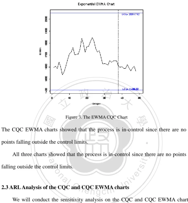 Figure 3. The EWMA CQC Chart 