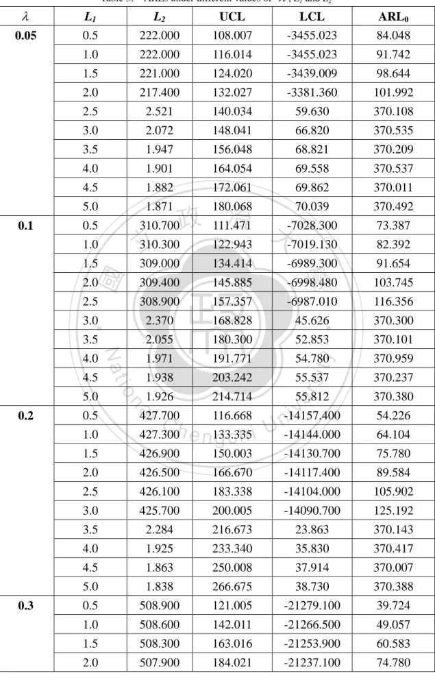 Table 3.    ARLs under different values of   , L 1  and L 2 