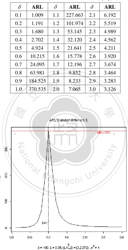 Table 4. The ARL under the combination of     with    0 . 05   and  ( L 1 , L 2 )  ( 3 , 2 