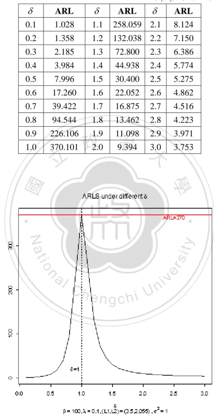 Table 5. The ARL under the combination of     with    0 . 1 ,  ( L 1 , L 2 )  ( 3 