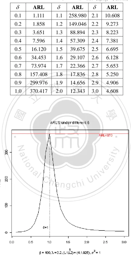 Table 6. The ARL under the combination of     with    0 . 2 ,  ( L 1 , L 2 )  ( 4 , 1 