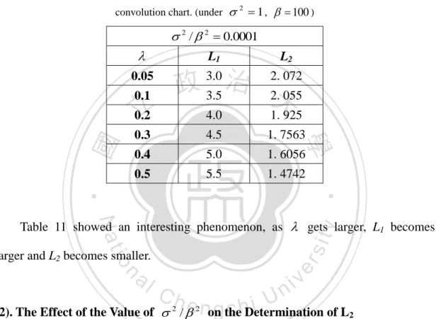 Table 11. All reasonable combinations of   , L 1  and L 2 for the Exponential-Normal EWMA 