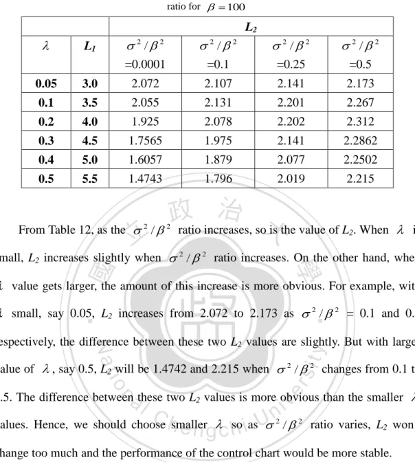 Table 12.    L 2  values under different combination of   and L 1  with different size of the   2 /  2 ratio for    100 L 2  L 1  2 /  2 =0.0001  22/=0.1  22/=0.25  22/=0.5  0.05  3.0  2.072  2.107  2.141  2.173  0.1  3.5  2.055  2.131  2.201