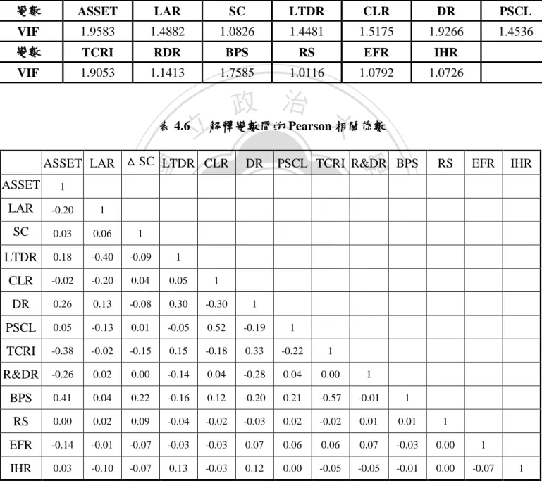 表 4.5    解釋變數之 VIF 值 