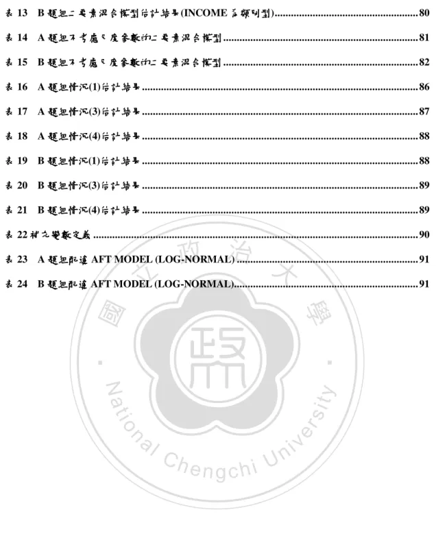 表 表 23    A 題組配適 題組配適 題組配適 AFT MODEL (LOG-NORMAL) ..................................................................