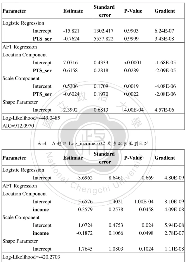 表 4    A 題組 Log_income 的二要素混合模型估計  Parameter  Estimate  Standard   