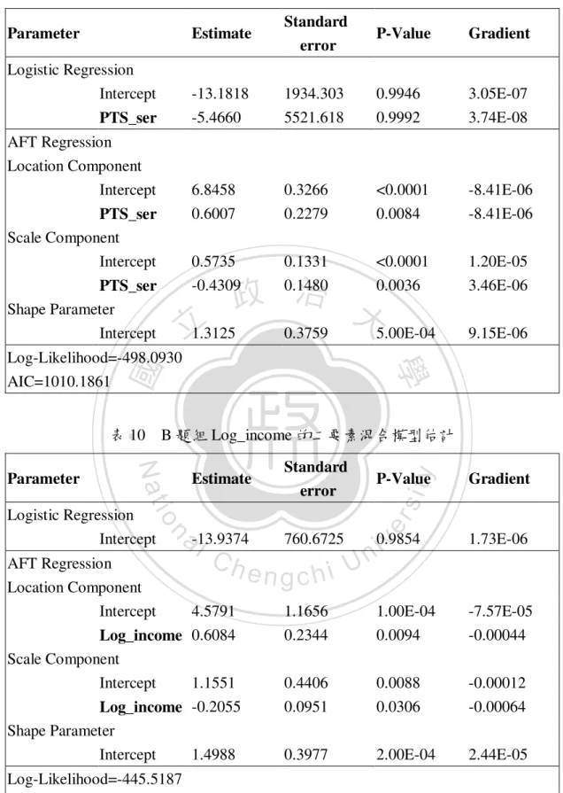 表 10    B 題組 Log_income 的二要素混合模型估計  Parameter  Estimate  Standard   