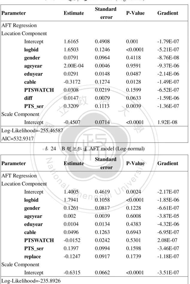 表 23    A 題組配適 AFT model (Log-normal)  Parameter  Estimate  Standard   