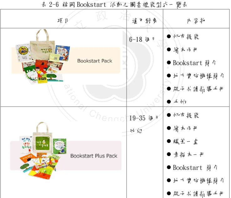 表 2-6 韓國 Bookstart 活動之圖書禮袋型式一覽表  項目  適用對象  內容爱  6-18 個月   帆布提袋   繪本兩冊   Bookstart 簡介   地方實施機構簡介   親子共讀指導手冊   手帕  19-35 個月 帅兒   帆布提袋  繪本兩冊   蠟筆一盒   素描本一冊   Bookstart 簡介   地方實施機構簡介   親子共讀指導手冊 