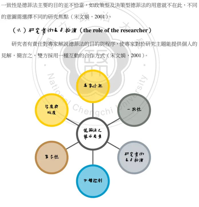 圖 3-2-1  德菲法之構成要素 