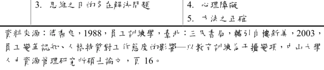 圖 3- 1Holmes &amp; Poole 認知過程 