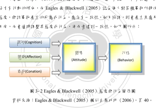 圖 3- 2 Eagles &amp; Blackwell（2005）態度與行為關係圖 