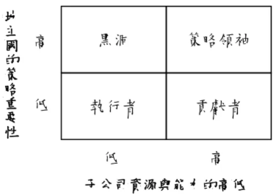 圖  2-2    Bartlett &amp; Ghoshal 對子公司一般性角色分類圖 