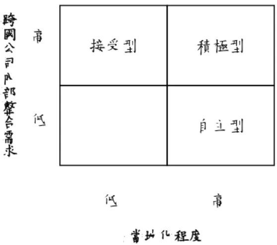 圖  2-3 Martinez &amp; Jarillo 對子公司角色分類圖 接受型 積極型 低 自主型 高 跨國公司內部整合需求低 高 當地化程度 