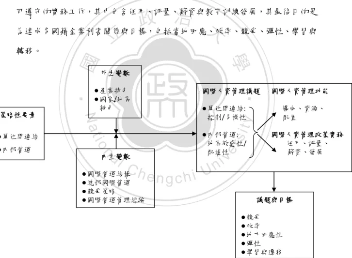 圖  2-4  策略性國際人力資源管理架構圖 