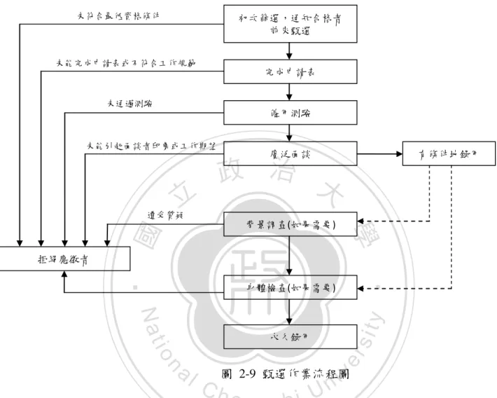 圖  2-9  甄選作業流程圖 初次篩選，通知合格者 前來甄選 完成申請表 僱用測驗 廣泛面談 背景調查(如果需要) 身體檢查(如果需要) 永久錄用 未符合最低資格條件 未能完成申請表或不符合工作規範 未通過測驗 未能引貣面談者印象或工作期望 遭受質疑 拒絕應徵者 不適合擔任工作的基本因素  有條件地錄用 