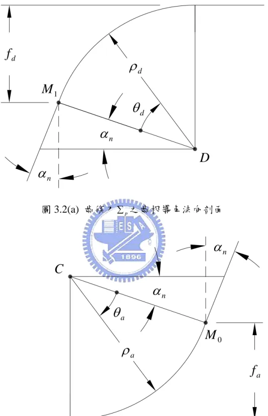 圖 3.2(a)  齒條刀 ∑ p 之齒根導角法向剖面 fdM1αnαnθdρdD C θ a ρ a α n α nM0 f a