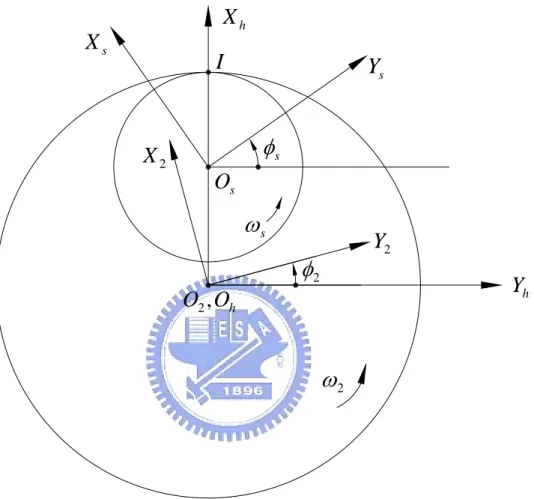 圖 3.5  小齒輪型齒刀與被創成環齒輪之相對運動關係 XsYs Y hXhIX2Y2Osφsφ2OhO2,ωsω2