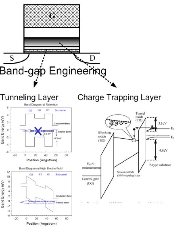 Fig. 1-6: Band-gap Engineering [13-14] 