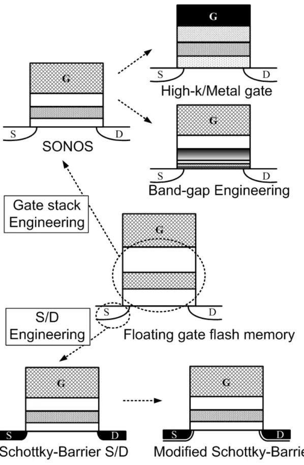 Fig. 1-7: Modifications of conventional floating gate structure 