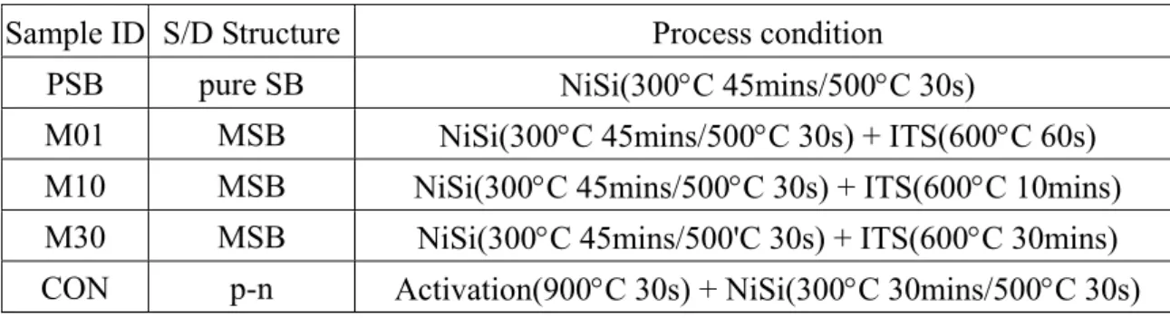 Table 2-1: Sample ID and the process conditions of different S/D structures.  Sample ID  S/D Structure  Process condition 